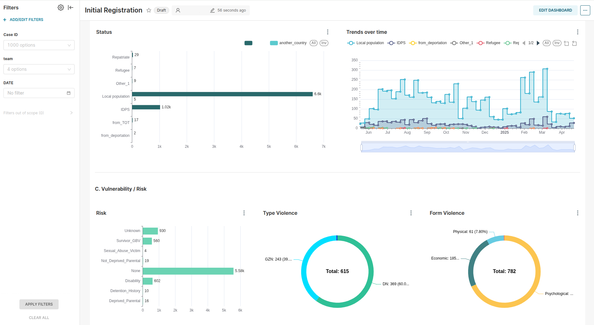 FormShare analytics dashboard with charts, trends, and risk indicators