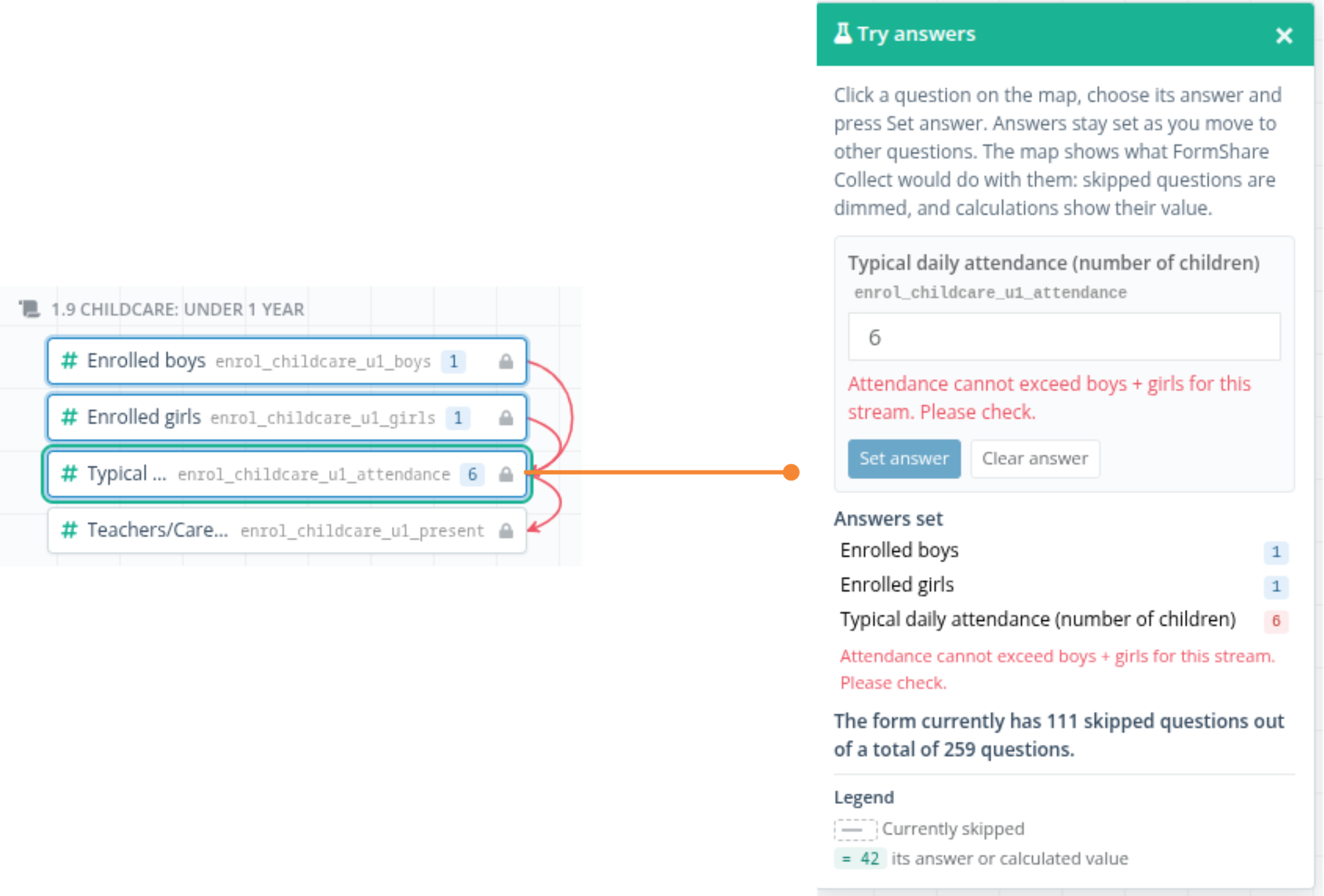 Trying answers on the Logic map. On the left, section 1.9, Childcare: under 1 year, shows Enrolled boys and Enrolled girls set to 1 and Typical daily attendance set to 6, joined by red constraint arcs. On the right, the Try answers panel explains that the map shows what FormShare Collect would do with these answers: skipped questions are dimmed, and calculations show their value. The attendance of 6 breaks its constraint, so the panel shows the message Attendance cannot exceed boys + girls for this stream. Please check. A summary reports that the form currently has 111 skipped questions out of a total of 259.