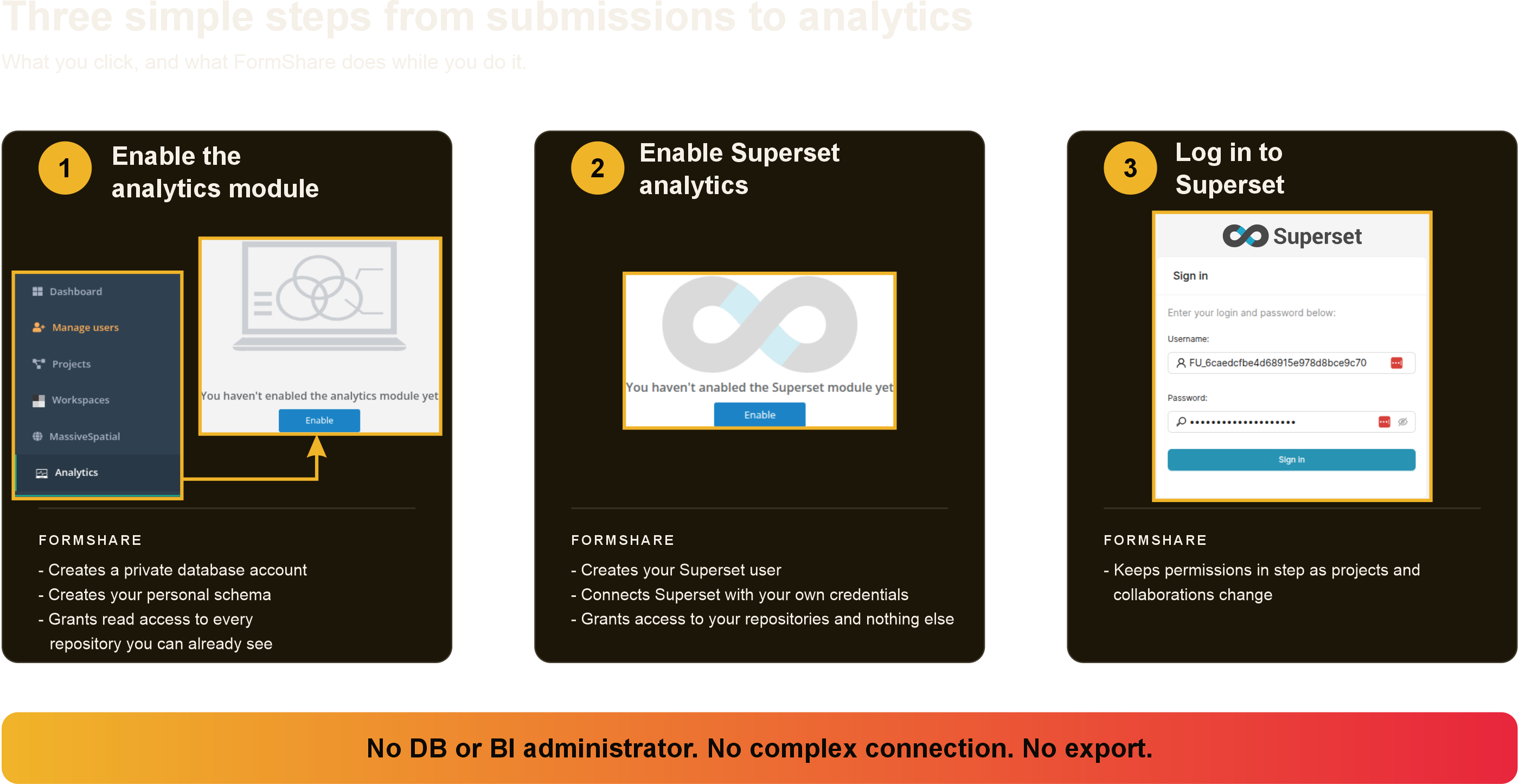 Three steps from submissions to a dashboard, showing what you click and what FormShare does under each. Step 1, enable the analytics module: you click Enable in the analytics tab, and FormShare creates a private database account, creates your personal schema, and grants read access to every repository you can already see. Step 2, enable Superset analytics: you click Enable then set your password, and FormShare creates your Superset user, connects Superset with your own credentials, and grants access to your repositories and nothing else. Step 3, log in to Superset: you query, chart, and build dashboards, and FormShare keeps permissions in step as projects and collaborations change. No BI administrator, no connection string, no export.