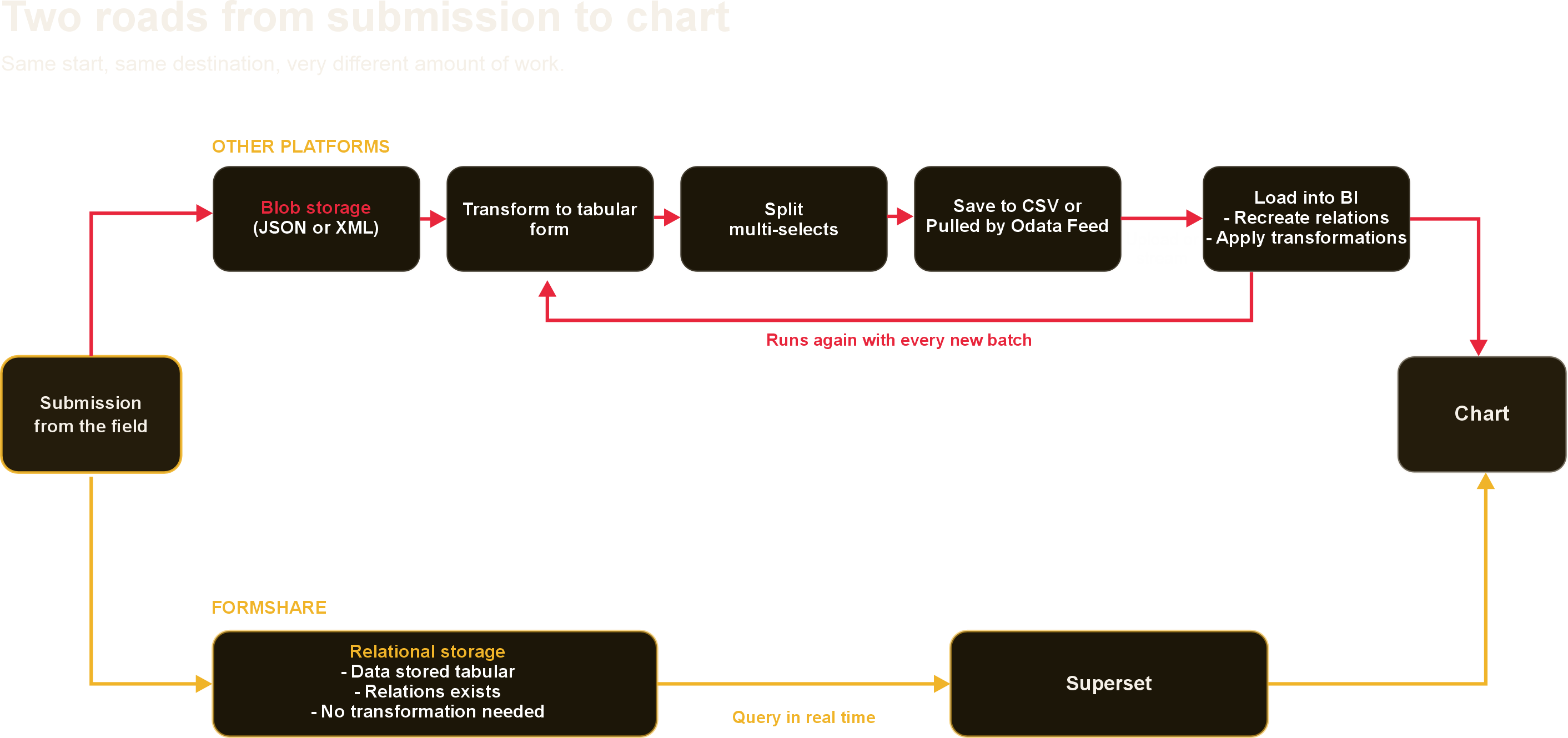 Two roads from a field submission to a chart. On other platforms the submission is stored as a JSON or XML blob, then transformed to tabular form, multi-selects are split, data is saved to CSV or pulled by an OData feed, and loaded into a BI tool that must recreate the relations and apply transformations — work that runs again with every new batch. On FormShare the submission goes straight to relational storage that is already tabular with relations, needs no transformation, and is queried by Superset in real time.