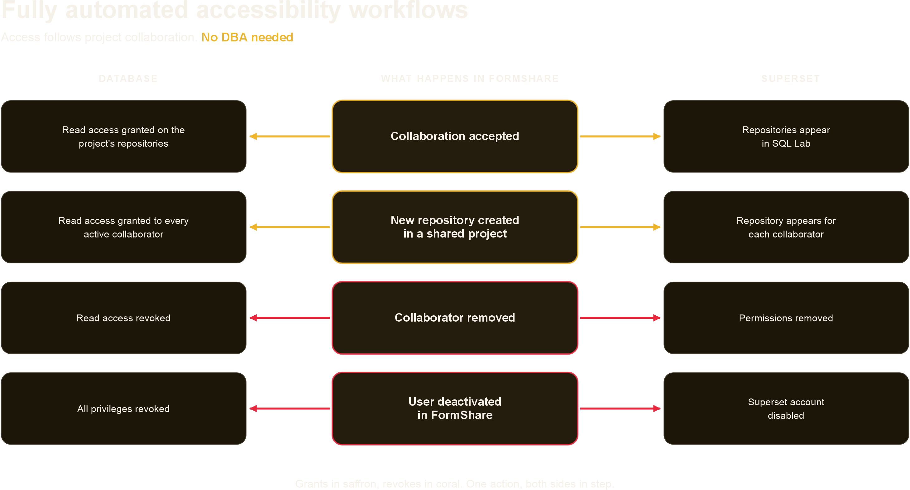 How one action in FormShare updates both the database and Superset in step, with no DBA needed. Collaboration accepted: read access is granted on the project's repositories and the repositories appear in Superset SQL Lab. New repository created in a shared project: read access is granted to every active collaborator and the repository appears for each of them. Collaborator removed: database read access is revoked and Superset permissions are removed. User deactivated in FormShare: all database privileges are revoked and the Superset account is disabled. Grants are shown in saffron, revokes in coral.